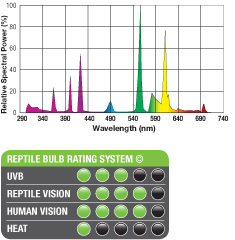 Lâmpada Repti-Glo 100 UVB 5.0 – ExoTerra - Imagen 5