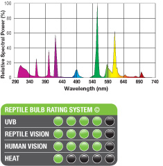 Lâmpada Repti-Glo 150 UVB 10.0 – ExoTerra - Imagen 5